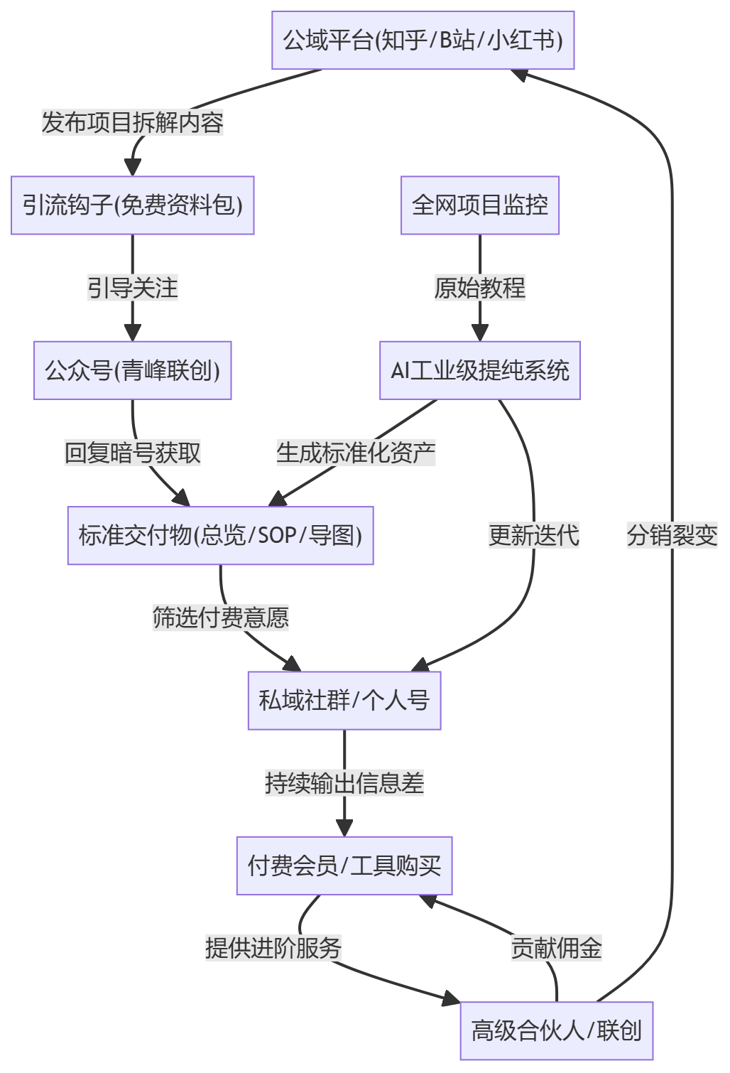核心商业逻辑拆解